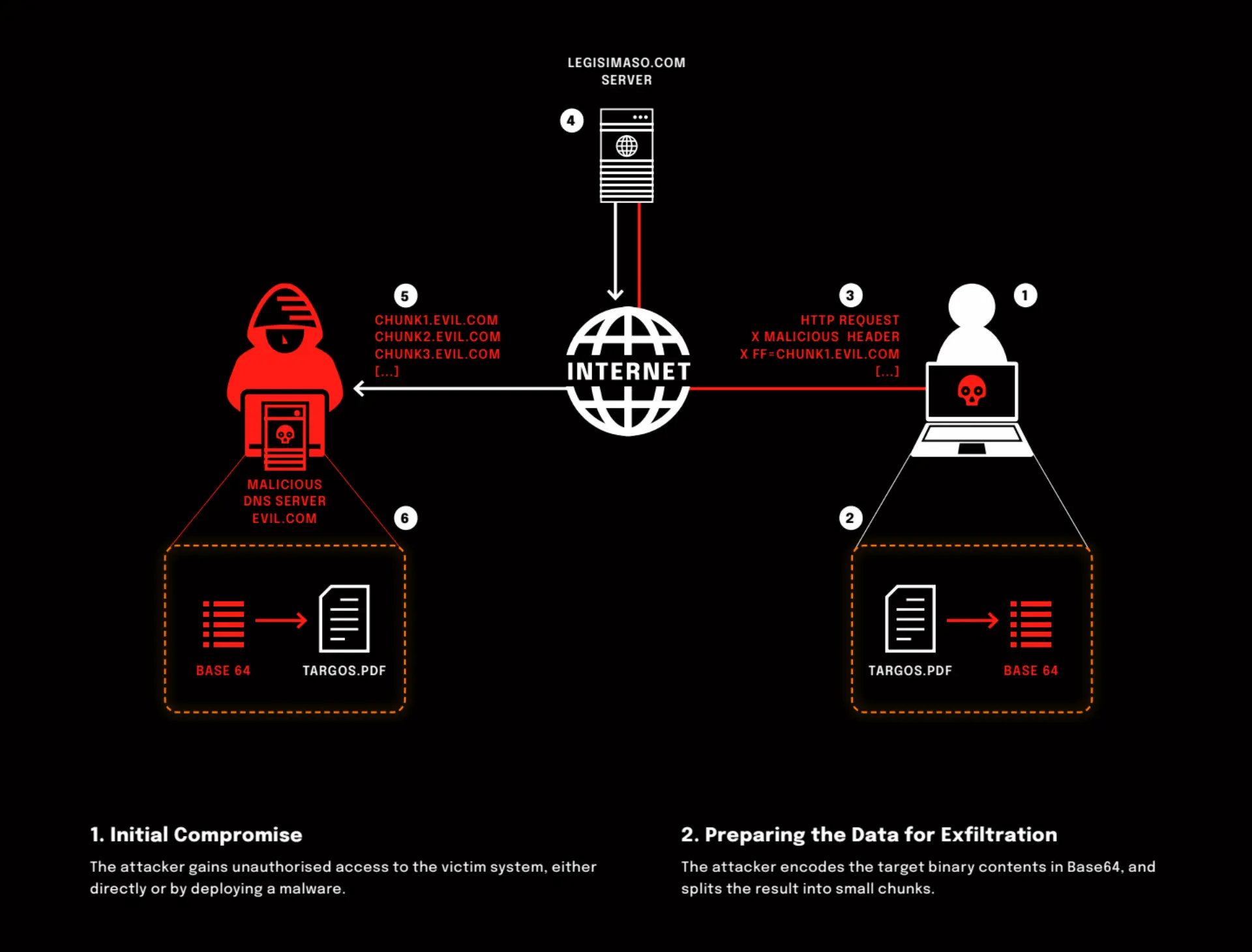 Data Exfiltration