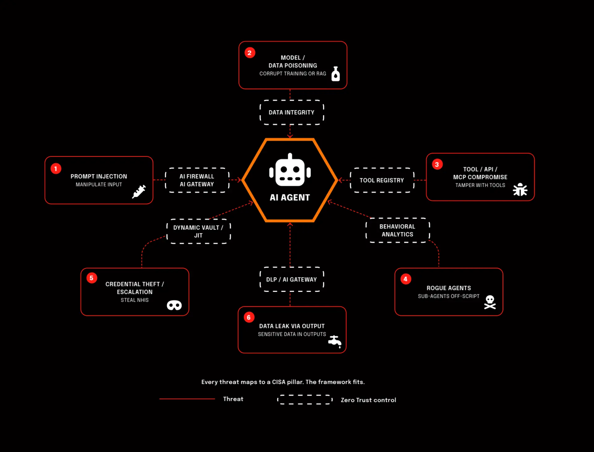 Zero Trust Agentic AI